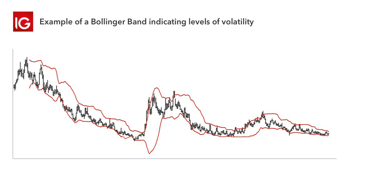 Bollinger Bands are a useful tool for coffee trading